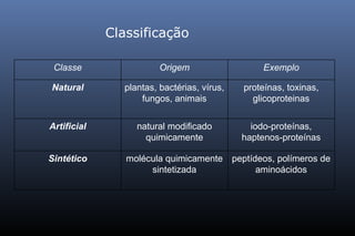 peptídeos, polímeros de
aminoácidos
molécula quimicamente
sintetizada
Sintético
iodo-proteínas,
haptenos-proteínas
natural modificado
quimicamente
Artificial
proteínas, toxinas,
glicoproteinas
plantas, bactérias, vírus,
fungos, animais
Natural
ExemploOrigemClasse
Classificação
 