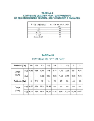 Potência (CV)     1/6    1/4    1/3    1/2    3/4     1     1½      2      3

           (1φ) 0,45 0,66       0,77   1,18   1,34   1,56   2,35   2,97   4,07
 Carga
 (KVA)
           (3φ)   ----   ----   0,65   0,87   1,26   1,52   2,17   2,70   4,04

Potência (CV)      5     7½     10     15     20     25     30     40     50

           (1φ) 6,16 8,84 11,91 16,94         ----   ----   ----   ----   ----
 Carga
 (KVA)
           (3φ) 6,02 8,65 11,54 16,65 22,10 25,83 30,52 39,74 48,73
 