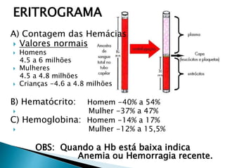 ERITROGRAMA
A) Contagem das Hemácias
 Valores normais
 Homens
4.5 a 6 milhões
 Mulheres
4.5 a 4.8 milhões
 Crianças -4.6 a 4.8 milhões
B) Hematócrito: Homem -40% a 54%
 Mulher -37% a 47%
C) Hemoglobina: Homem -14% a 17%
 Mulher -12% a 15,5%
OBS: Quando a Hb está baixa indica
Anemia ou Hemorragia recente.
 