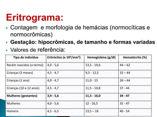 Eritrograma:
 Contagem e morfologia de hemácias (normocíticas e
normocrômicas)
 Gestação: hipocrômicas, de tamanho e formas variadas
 Valores de referência:
Tipo de indivíduo Eritrócitos (x 106/mm³) Hemoglobina (g/dl) Hematócrito (%)
Recém nascidos (a termo) 4,0 - 5,6 13,5 - 19,6 44 – 62
Crianças (3 meses) 4,5 - 4,7 9,5 - 12,5 32 – 44
Crianças (1 ano) 4,0 - 4,7 11,0 - 13 36 – 44
Crianças (10 a 12 anos) 4,5 - 4,7 11,5 - 14,8 37 - 44
Mulheres (gestantes) 3,9 - 5,6 11,5 - 16,0 34 - 47
Mulheres 4,0 - 5,6 12 - 16,5 35 - 47
Homens 4,5 - 6,5 13,5 – 18 40 - 54
 
