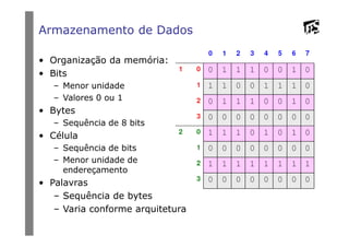 Armazenamento de Dados
• Organização da memória:
• Bits
– Menor unidade
– Valores 0 ou 1
• Bytes
– Sequência de 8 bits– Sequência de 8 bits
• Célula
– Sequência de bits
– Menor unidade de
endereçamento
• Palavras
– Sequência de bytes
– Varia conforme arquitetura
 