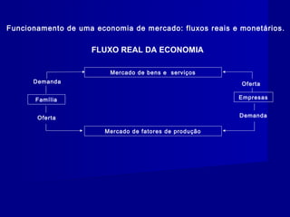 Mercado de bens e serviços
Mercado de fatores de produção
FamíliaFamília Empresas
Demanda Oferta
DemandaOferta
FLUXO REAL DA ECONOMIA
Funcionamento de uma economia de mercado: fluxos reais e monetários.
 