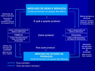 EmpresasEmpresasFAMÍLIAFAMÍLIA
Oferta dos
serviços de
produção
(Mão-de-obra,
terra, capital)
Demanda de
bens e serviços
(demanda de
calçados,
alimentos serviços
de transporte etc.)
O quê e quanto produzir
Para quem produzir
Oferta de bens e
serviços
(oferta de calçados,
alimentos, serviços
de transportes etc.)
Fluxo monetário
Fluxo real (bens e serviços )
Demanda
de serviços
dos fatores
de
produção
(Mão-de-obra,
terra, capital)
Como produzir
MERCADO DE BENS E SERVIÇOS
(onde se formam os preços dos bens)
MERCADO DE FATORES DE
PRODUÇÃO
(onde se formam os preços dos fatores)
COMO CONSUMIDORES DE
BENS E SERVIÇOS
COMO CONSUMIDORES DE
BENS E SERVIÇOS
COMO PROPRIETÁRIOS
DOS FATORES DE
PRODUÇÃO
COMO PROPRIETÁRIOS
DOS FATORES DE
PRODUÇÃO
COMO VENDEDORES DE
BENS E SERVIÇOS
COMO VENDEDORES DE
BENS E SERVIÇOS
COMO COMPRADORES E
FATORES DE PRODUÇÃO
COMO COMPRADORES E
FATORES DE PRODUÇÃO
 