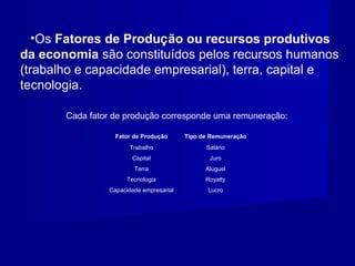 Fator de Produção Tipo de Remuneração
Trabalho Salário
Capital Juro
Terra Aluguel
Tecnologia Royalty
Capacidade empresarial Lucro
•Os Fatores de Produção ou recursos produtivos
da economia são constituídos pelos recursos humanos
(trabalho e capacidade empresarial), terra, capital e
tecnologia.
Cada fator de produção corresponde uma remuneração:
 