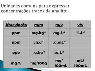 Abreviação m/m m/v v/v
ppm mg.kg-1
mg.L-1
µL.L-1
ppm µg.g-1
µg.mL-1
ppb µg.kg-1
µg.L-1
mg % mg/100g
mg/
100mL
mL/
100mL
 
