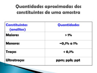 Constituintes
(analitos)
Quantidades
Maiores > 1%
Menores ~0,1% a 1%
Traços < 0,1%
Ultratraços ppm; ppb; ppt
 