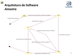 14	
  
Arquitetura	
  de	
  So-ware	
  
Amostra	
  
under
definition
defined
valid
finished
manager started contract defini...
manager finished contract definition / generate contract validation...
contract defined and isValid()==...
not valid
contract defined and isValid()==f...
supplier defines that all activitities are concl...
isValid()==false, becaus e condition has changed to f...
isValid()==true, because condition has changed to ...
supplier defines that all activitities are concl...
 