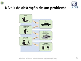 25	
  
Níveis	
  de	
  abstração	
  de	
  um	
  problema	
  
Arquitetura	
  de	
  SoAware	
  (baseado	
  nos	
  slides	
  do	
  profr	
  Rodrigo	
  Quites)	
  
 