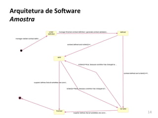 14	
  
Arquitetura	
  de	
  So-ware	
  
Amostra	
  
under
definition
defined
valid
finished
manager started contract defini...
manager finished contract definition / generate contract validation...
contract defined and isValid()==...
not valid
contract defined and isValid()==f...
supplier defines that all activitities are concl...
isValid()==false, becaus e condition has changed to f...
isValid()==true, because condition has changed to ...
supplier defines that all activitities are concl...
 