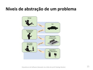 25	
  
Níveis	
  de	
  abstração	
  de	
  um	
  problema	
  
Arquitetura	
  de	
  SoAware	
  (baseado	
  nos	
  slides	
  do	
  profr	
  Rodrigo	
  Quites)	
  
 