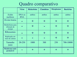 Quadro comparativo Vírus Rickettsias Clamídeas Micoplasmas Bactérias Ácidos nucléicos DNA ou RNA ambos ambos ambos ambos Divisão binária - + + + + Metabolismo para obtenção de energia - + - + + Ribossomos - + + + + Replicação em meio de cultura - - - + + Tamanho (nm) 20-250 1000 300 250 700-10000 Membrana semi-permeável - + + + + 