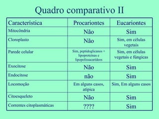 Quadro comparativo II Característica Procariontes Eucariontes Mitocôndria Não Sim Cloroplasto Não Sim, em células vegetais Parede celular Sim, peptidoglicanos + lipoproteínas e lipopolissacarídeos Sim, em células vegetais e fúngicas Exocitose Não Sim Endocitose não Sim Locomoção Em alguns casos, atípica Sim, Em alguns casos Citoesqueleto Não Sim Correntes citoplasmáticas ???? Sim 
