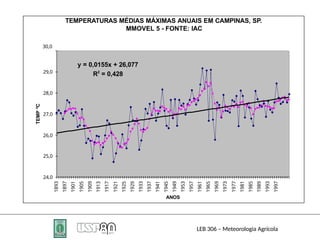 y = 0,0155x + 26,077
R2
= 0,428
24,0
25,0
27,0
26,0
28,0
29,0
TEMPERATURAS MÉDIAS MÁXIMAS ANUAIS EM CAMPINAS, SP.
MMOVEL 5 - FONTE: IAC
30,0
1893
1897
1901
1905
1909
1913
1917
1921
1925
1929
1933
1937
1941
1945
1949
1953
1957
1961
1965
1969
1973
1977
1981
1985
1989
1993
1997
ANOS
TEMP
ºC
LEB 306 – Meteorologia Agrícola
 