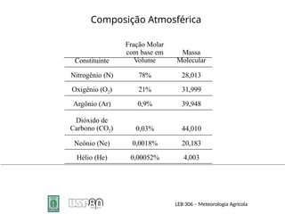 Constituinte
Fração Molar
com base em
Volume
Massa
Molecular
Nitrogênio (N) 78% 28,013
Oxigênio (O2) 21% 31,999
Argônio (Ar) 0,9% 39,948
Dióxido de
Carbono (CO2) 0,03% 44,010
Neônio (Ne) 0,0018% 20,183
Hélio (He) 0,00052% 4,003
Composição Atmosférica
LEB 306 – Meteorologia Agrícola
 
