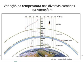 Variação da temperatura nas diversas camadas
da Atmosfera
LEB 306 – Meteorologia Agrícola
 