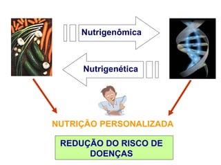 Nutrigenômica 
Nutrigenética 
NUTRIÇÃO PERSONALIZADA 
REDUÇÃO DO RISCO DE 
DOENÇAS 
 