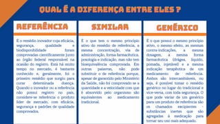 É o remédio inovador cuja eficácia,
segurança, qualidade e
biodisponibilidade foram
comprovadas cientificamente junto
ao órgão federal responsável na
ocasião do registro. Está há muito
tempo no mercado, é bastante
conhecido e, geralmente, foi o
primeiro remédio que surgiu para
curar determinada doença.
Quando o inovador ou a referência
não possui registro no país,
considere-se referência o produto
líder de mercado, com eficácia,
segurança e padrões de qualidade
comprovados.
É o que possui o mesmo princípio
ativo, o mesmo efeito, as mesmas
contra-indicações, a mesma
dosagem, a mesma forma
farmacêutica (drágea, líquido,
pomada, injetável) e a mesma
indicação terapêutica de um
medicamento de referência.
Ambos são intercambiáveis, ou
seja, é possível tomar o remédio
genérico no lugar do tradicional e
vice-versa, com toda segurança. O
que pode variar de um genérico
para um produto de referência são
os chamados excipientes -
substâncias inertes que são
agregadas à medicação para
tornar seu uso mais adequado.
REFERÊNCIA
REFERÊNCIA
REFERÊNCIA
QUAL É A DIFERENÇA ENTRE ELES ?
QUAL É A DIFERENÇA ENTRE ELES ?
QUAL É A DIFERENÇA ENTRE ELES ?
SIMILAR
SIMILAR
SIMILAR GENÉRICO
GENÉRICO
GENÉRICO
É o que tem o mesmo princípio
ativo do remédio de referência, a
mesma concentração, via de
administração, forma farmacêutica,
posologia e indicação, mas não tem
bioequivalência comprovada. Em
outras palavras, não pode
substituir o de referência porque,
apesar de garantido pelo Ministério
da Saúde, não foi comprovado se a
quantidade e a velocidade com que
é absorvido pelo organismo são
equivalentes ao medicamento
tradicional.
 