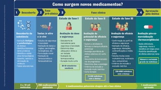 https://www.farmacologiainforma.com/post/voc%C3%AA-sabe-como-%C3%A9-o-processo-de-desenvolvimento-de-novos-medicamentos
 