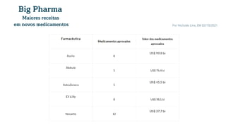Big Pharma
Maiores receitas
em novos medicamentos Por Nicholas Line, EM 02/10/2021
 