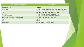 Unidades de memória Capacidade
Disquete 3 ½” 1,44 MB
Stick USB 32 MB, 64 MB, 128 MB, 256 MB, 512 MB, 1 GB
CD 650 MB, 700 MB, 800 MB, 875 MB
Memória vídeo 16 MB, 32 MB, 64 MB, 128 MB, etc.
Memória do computador (RAM) 128 MB, 256 MB, 512 MB, etc.
DVD 4,7 GB
Disco duro 40 GB, 80GB, 120 GB, etc.
 