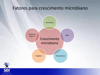 Fatores para crescimento microbiano
Crescimento
microbiano
Nutrientes
Água
Temperatura
Oxigênio
Ambiente
externo
 