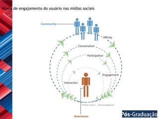 Níveis de engajamento do usuário nas mídias sociais
 