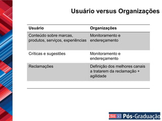 Usuário versus Organizações

Usuário                         Organizações
Conteúdo sobre marcas,           Monitoramento e
produtos, serviços, experiências endereçamento


Críticas e sugestões            Monitoramento e
                                endereçamento
Reclamações                     Definição dos melhores canais
                                a tratarem da reclamação +
                                agilidade
 