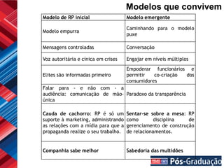 Modelos que convivem
Modelo de RP inicial                 Modelo emergente

                                     Caminhando para o modelo
Modelo empurra
                                     puxe

Mensagens controladas                Conversação

Voz autoritária e cínica em crises   Engajar em níveis múltiplos
                                     Empoderar funcionários e
Elites são informadas primeiro       permitir   co-criação dos
                                     consumidores
Falar para - e não com - a
audiência: comunicação de mão- Paradoxo da transparência
única

Cauda de cachorro: RP é só um        Sentar-se sobre a mesa: RP
suporte à marketing, administrando   como        disciplina   de
as relações com a mídia para que a   gerenciamento de construção
propaganda realize o seu trabalho.   de relacionamentos.


Companhia sabe melhor                Sabedoria das multidões
 