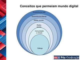 Conceitos que permeiam mundo digital
        Economia de rede

       Economia de internet

         Mídias sociais


             Redes
             sociais

           Comunidade
            s virtuais




              Diálogo




                              Fonte: CIPRIANI, 2011. p. 4
 