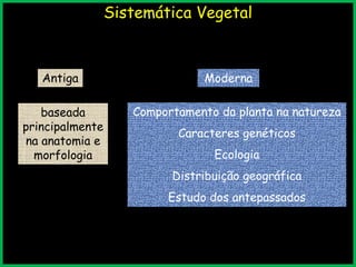 Sistemática Vegetal
Antiga
baseada
principalmente
na anatomia e
morfologia
Comportamento da planta na natureza
Caracteres genéticos
Ecologia
Distribuição geográfica
Estudo dos antepassados
Moderna
 