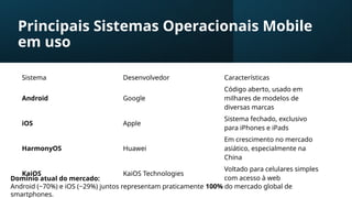 Principais Sistemas Operacionais Mobile
em uso
Sistema Desenvolvedor Características
Android Google
Código aberto, usado em
milhares de modelos de
diversas marcas
iOS Apple
Sistema fechado, exclusivo
para iPhones e iPads
HarmonyOS Huawei
Em crescimento no mercado
asiático, especialmente na
China
KaiOS KaiOS Technologies
Voltado para celulares simples
com acesso à web
Domínio atual do mercado:
Android (~70%) e iOS (~29%) juntos representam praticamente 100% do mercado global de
smartphones.
 