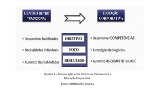 Quadro 1 – Comparação entre Centro de Treinamento e
Educação Corporativa.
Fonte: RODRIGUES, Andrea
 