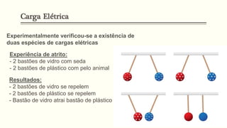 Experimentalmente verificou-se a existência de
duas espécies de cargas elétricas
Experiência de atrito:
- 2 bastões de vidro com seda
- 2 bastões de plástico com pelo animal
Resultados:
- 2 bastões de vidro se repelem
- 2 bastões de plástico se repelem
- Bastão de vidro atrai bastão de plástico
Carga Elétrica
 