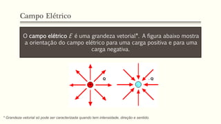 O campo elétrico E é uma grandeza vetorial*. A figura abaixo mostra
a orientação do campo elétrico para uma carga positiva e para uma
carga negativa.
* Grandeza vetorial só pode ser caracterizada quando tem intensidade, direção e sentido.
Campo Elétrico
 