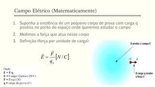 Campo Elétrico (Matematicamente)
1. Suponha a existência de um pequeno corpo de prova com carga q
positiva no ponto do espaço onde queremos estudar o campo
2. Medimos a força que atua nesse corpo
3. Definição (força por unidade de carga):
 
C
N
q
F
E
o
/


=
 