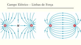 Campo Elétrico – Linhas de Força
 