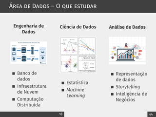 Área de Dados – O que estudar
Engenharia de
Dados
Banco de
dados
Infraestrutura
de Nuvem
Computação
Distribuída
Ciência de Dados
Estatística
Machine
Learning
Análise de Dados
Representação
de dados
Storytelling
Inteligência de
Negócios
18 44
 