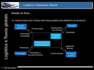 Gestão do fluxo Logística e fluxos globais 04  FORÇAS PODEM SER CITADAS COMO REGULADORAS DOS AMBIENTES DE NEGÓCIOS: Fornecimento de Serviço logístico Produção logística Mercado Produção logística Tecnologia Situação competitiva Intensidade competição Produtividade Necessidades dos clientes Satisfação Mudanças Adaptação e acompanhamento Legislação Normas Conformidades 