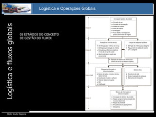 Logística e fluxos globais 05 ESTÁGIOS DO CONCEITO DE GESTÃO DO FLUXO: 