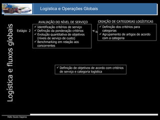 Logística e fluxos globais Definição de objetivos de acordo com critérios de serviço e categoria logística Identificação critérios de serviço Definição da ponderação critérios Evolução quantitativa de objetivos (níveis de serviço de custo) Benchmarking em relação aos concorrentes Definição dos critérios para categorias Agrupamento de artigos de acordo com a categoria Estágio  2 AVALIAÇÃO DO NÍVEL DE SERVIÇO CRIAÇÃO DE CATEGORIAS LOGÍSTICAS 