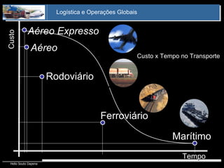 Aéreo Rodoviário Marítimo Aéreo   Expresso Ferroviário Custo x Tempo no Transporte Tempo Custo 