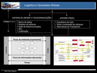 Banco de dados Modelos de software Rede de telecomunicações EDI Codificação Arquitetura da rede Nível e localização de estoques Alternativas de Transportes Estágio 3 e 4 SISTEMA FÍSICO SISTEMA DE INFORM. E TELECOMUNICAÇÕES 