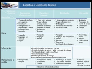 Entrada de dados, embalagem, clientes Entrada de dados da ordem – saída e entrada do estoque Monitoração da pré e pós  manufatura Documentos de entrega Monitoração do nível de serviço Informações provenientes dos indicadores críticos Indicadores críticos de Qualidade Subsitemas logísticos Operações Suprimentos (fornecedores) Manufatura (plantas) Distribuição Pós-venda Física Preparação do fluxo para a planta Embalagem Entrega direta ou indireta para a planta Pré-manufatura Recepção Inspeção Reposição em estoque Reparo Fluxo entre setores Preparação da entrega para o armazém ou entrega imediata ao cliente Embalagem Entrega Recepção Inspeção Reparo Organização do armazém Preparação da ordem Embalagem Transporte inicial e final Pós-manufatura Recepção Inspeção dos itens retorno Testes Estoque Destruição Verificação da embalagem Instalação Preparação do pedido de peças Embalagem Entrega Requisição / testes Reparo Envio centros reparo Informação Planejamento e gestão Planejamento compras Planejamento planta Suprimento Ordens Monitoração de ordens Ciclo transp. e entrega Suprimento de ordens Previsão Pedidos e peças  reposição Entrega e ordens 