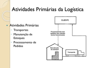 Atividades Primárias da Logística
 Atividades Primárias
◦ Transportes
◦ Manutenção de
Estoques
◦ Processamento de
Pedidos
 