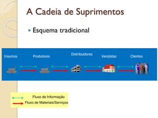 A Cadeia de Suprimentos
 Esquema tradicional
Produtores
Distribuidores
Insumos Clientes
Varejistas
Fluxo de Informação
Fluxo de Materiais/Serviços
 