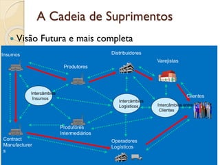 A Cadeia de Suprimentos
 Visão Futura e mais completa
Produtores
Distribuidores
Insumos
Clientes
Intercâmbios
Insumos
Intercâmbios entre
Clientes
Intercâmbios
Logísticos
Contract
Manufacturer
s
Operadores
Logísticos
Produtores
Intermediários
Varejistas
 
