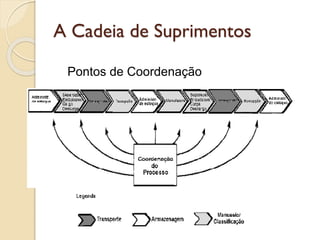 Pontos de Coordenação
A Cadeia de Suprimentos
 