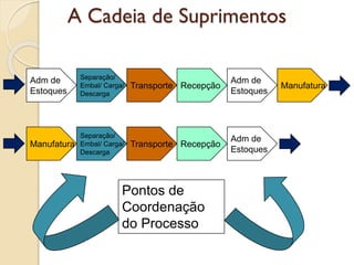 A Cadeia de Suprimentos
Pontos de
Coordenação
do Processo
Adm de
Estoques
Separação/
Embal/ Carga/
Descarga
Separação/
Embal/ Carga/
Descarga
Adm de
Estoques
Recepção
Adm de
Estoques
Recepção
Transporte
Transporte Manufatura
Manufatura
 