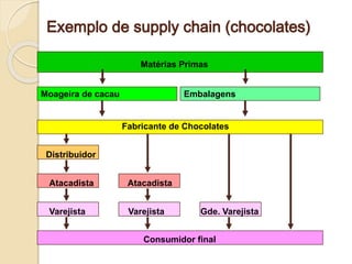 Atacadista
Varejista
Distribuidor
Atacadista
Varejista Gde. Varejista
Consumidor final
Exemplo de supply chain (chocolates)
Fabricante de Chocolates
Matérias Primas
Moageira de cacau Embalagens
 