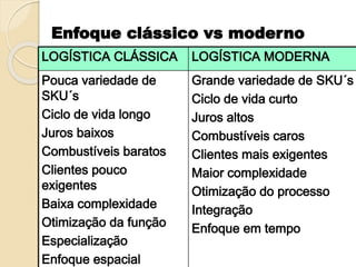 Enfoque clássico vs moderno
LOGÍSTICA CLÁSSICA LOGÍSTICA MODERNA
Pouca variedade de
SKU´s
Ciclo de vida longo
Juros baixos
Combustíveis baratos
Clientes pouco
exigentes
Baixa complexidade
Otimização da função
Especialização
Enfoque espacial
Grande variedade de SKU´s
Ciclo de vida curto
Juros altos
Combustíveis caros
Clientes mais exigentes
Maior complexidade
Otimização do processo
Integração
Enfoque em tempo
 